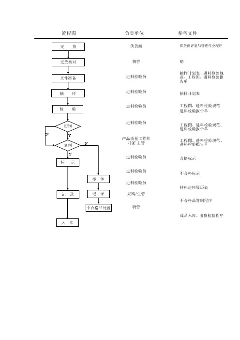 来料检验流程图