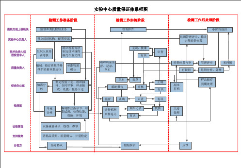 实验室-质量保证体系框图