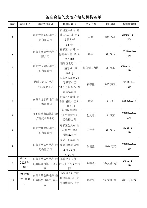 呼和浩特市房地产经纪机构备案.doc