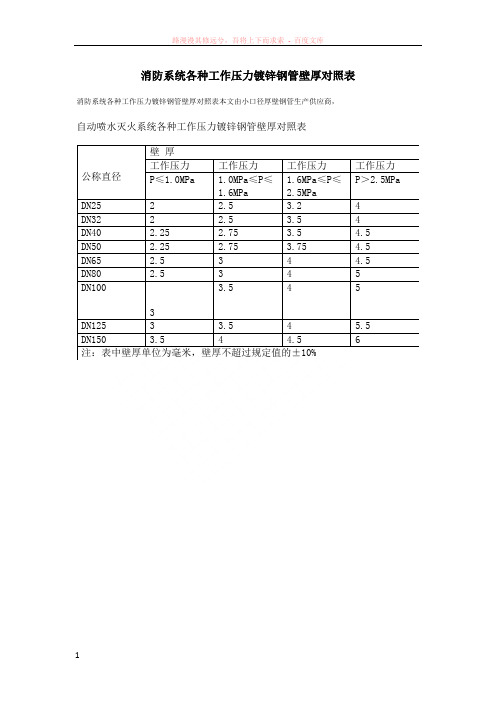 消防系统各种工作压力镀锌钢管壁厚对照表