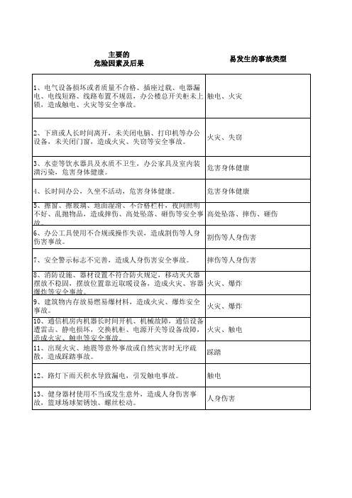 办公区安全风险公告栏内容