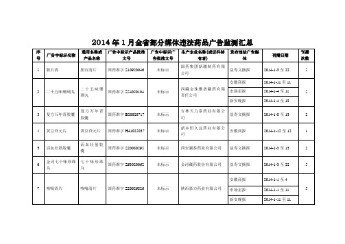 全省部分媒体违法药品广告监测汇总