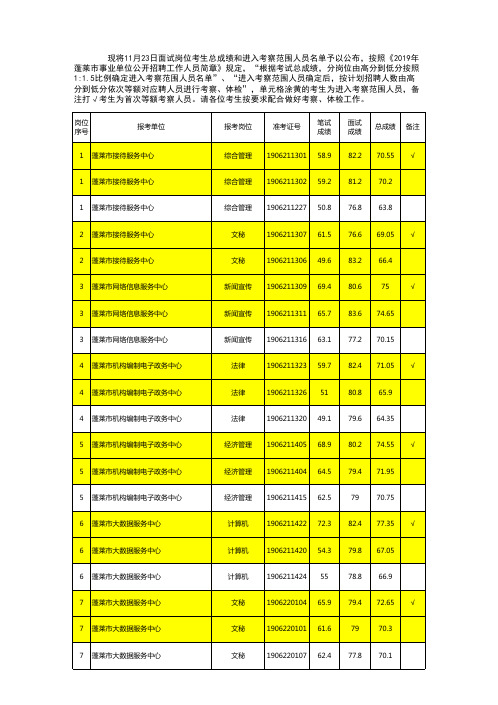 现将11月23日面试岗位考生总成绩和进入考察范围人员名单予
