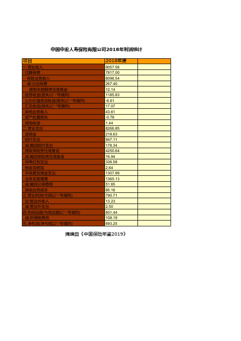 保险行业全国各省市区统计数据：中国中宏人寿保险有限公司2018年利润统计