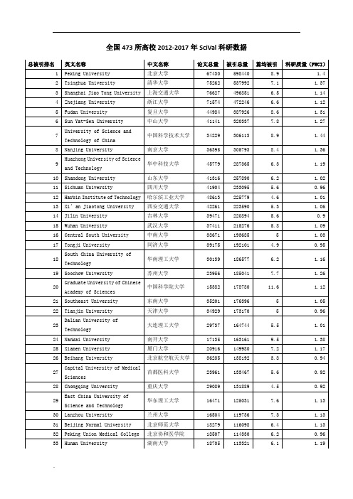 全国473所高校2012-2017年SciVal科研数据WORD