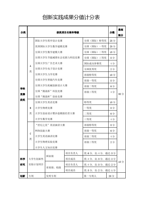 华北电力大学创新实践成果分值计分表