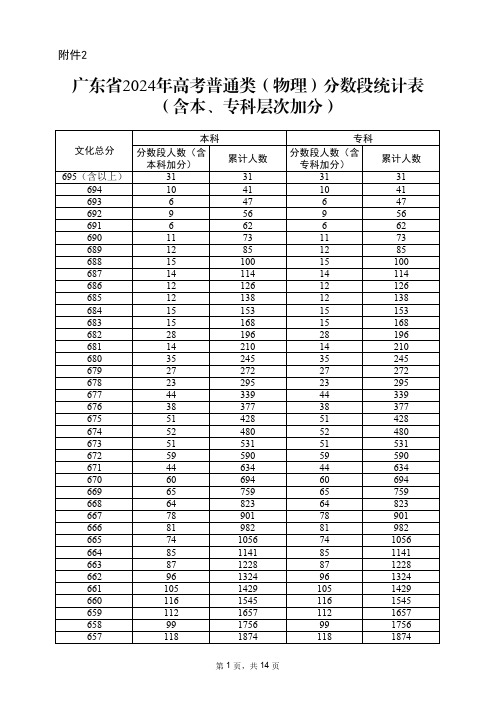 广东省2024年高考普通类(物理)分数段统计表(含本、专科层次加分)