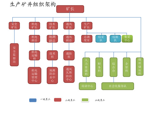 煤矿组织机构、管控界面