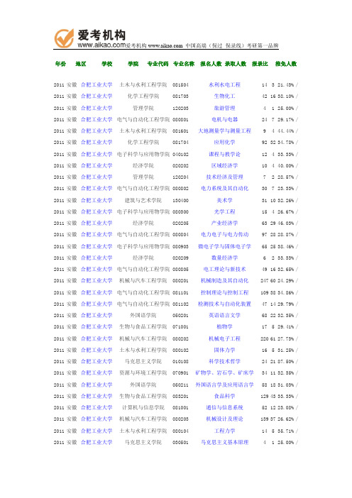 2011年合肥工业大学报录比