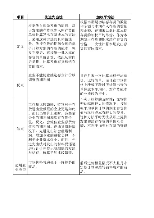 先进先出法与加权平均法对比分析