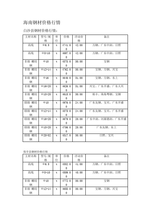 海南建材-钢材价格行情,中国建材价格趋势!