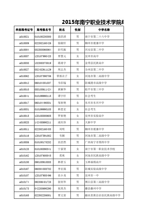 2015年南宁职业技术学院单独招生拟录取名单(2081人)xls