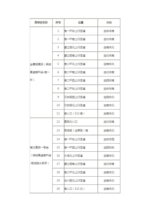 2016年合肥最新电子眼分布(20160325更新)