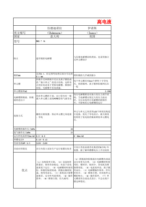 烧碱行业高电流密度离子膜电解槽比较