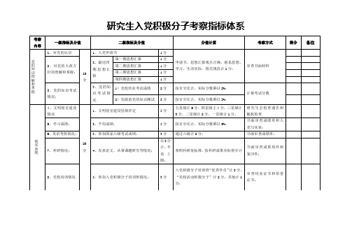 入党积极分子考核体系