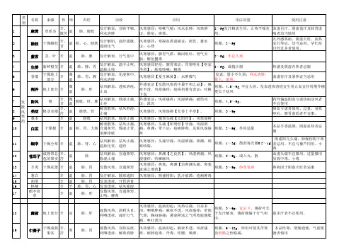 2014中药总结 完善版