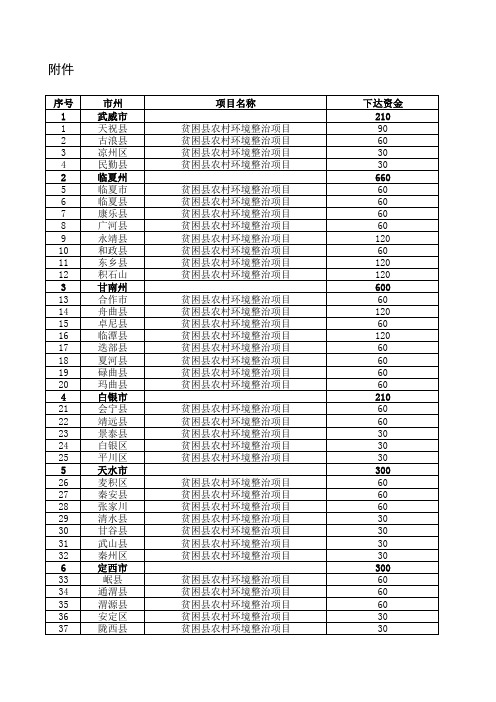 2019年提前下达贫困村农村环境整治专项资金明细表