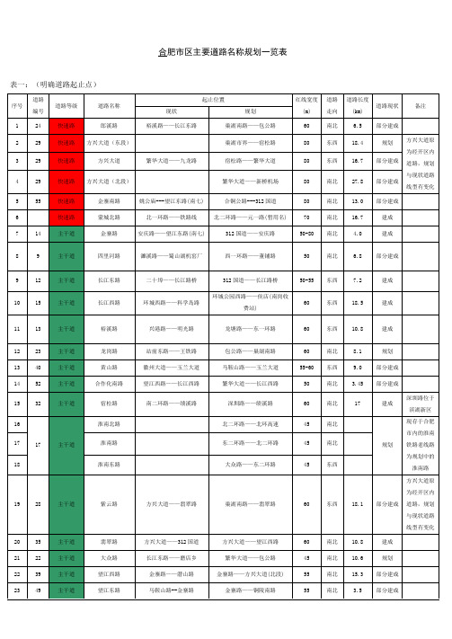 合肥市区主要道路名称规划一览表