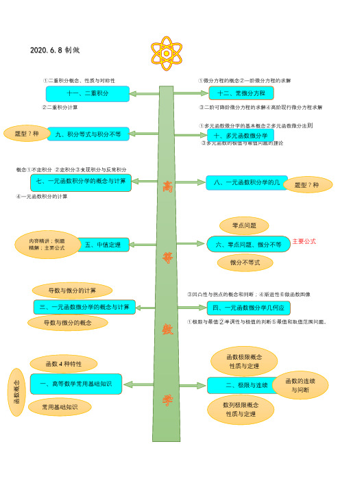 高等数学--知识点树形图