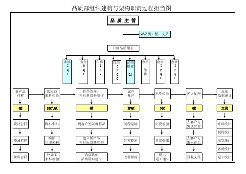 品质部组织架构图