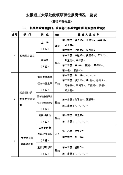 安徽理工大学处级领导职位报岗情况一览表