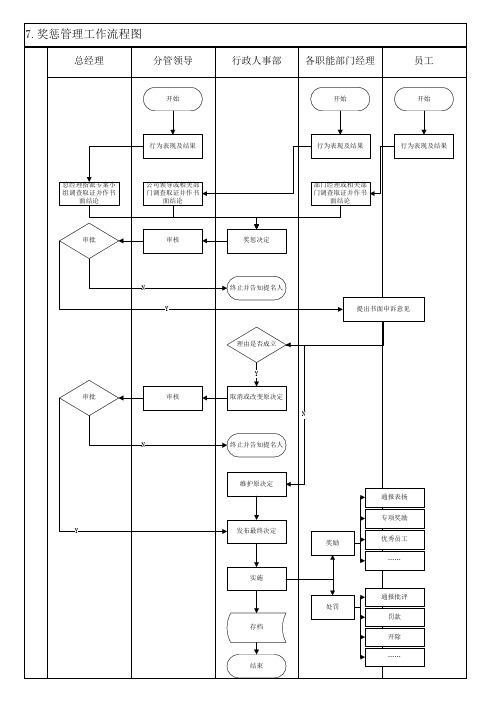 【绝对实用】人事7.奖惩管理工作流程图