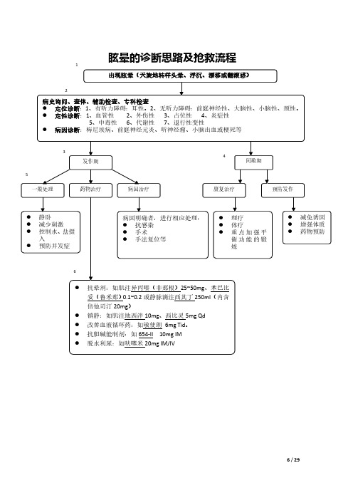 眩晕的诊断思路及抢救流程