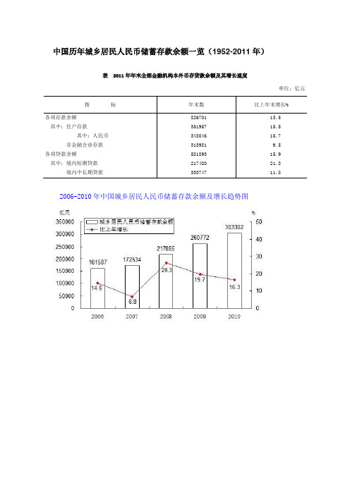 中国历年城乡居民人民币储蓄存款余额一览(1952-2011年)