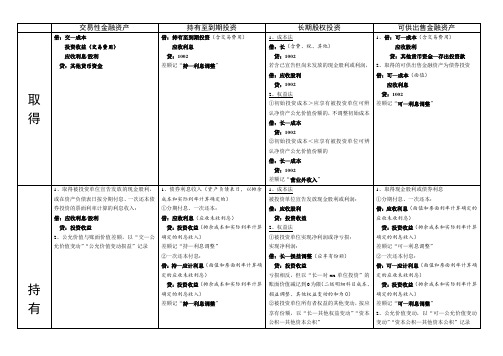 交易性金融资产等科目的总结