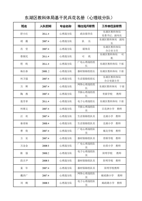 东湖区教科体局基干民兵花名册(心理战分队)