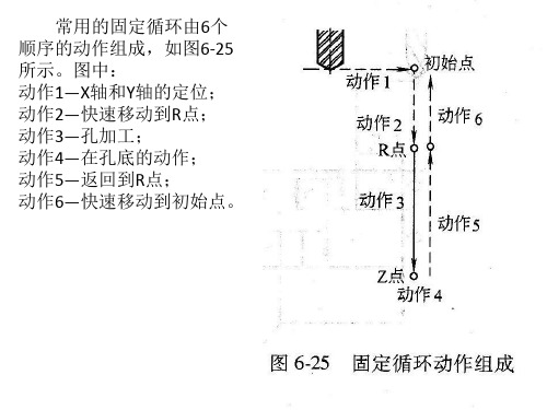 机械基础高级第六章数控机床加工知识第6讲第二节数控加工程序的编制3数控铣床29共30页文档