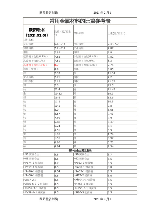 金属材料比重表之欧阳歌谷创编