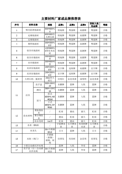 投标主要材料品牌汇总#成本综合类板块#