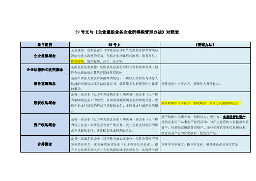 59号文与《企业重组业务企业所得税管理办法》对照表