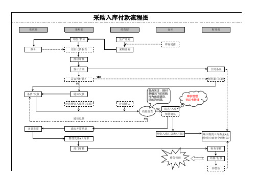 采购入库付款流程图