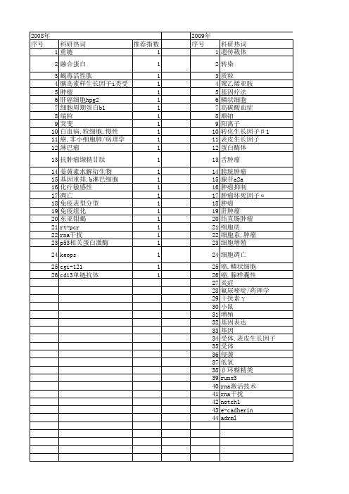 【浙江省自然科学基金】_基因,肿瘤抑制_期刊发文热词逐年推荐_20140812