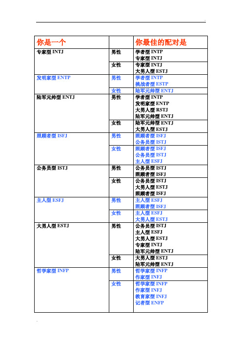 MBTI各种恋爱类型匹配量表