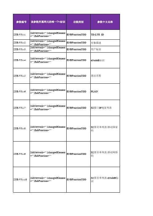 TD-LTE无线参数(V3.10.10)指导优化手册_R1.0_提交中移集团版本