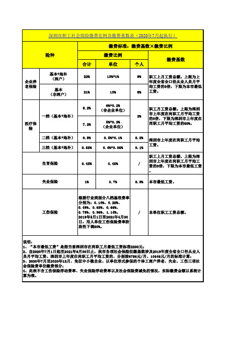 深圳市职工社会保险缴费比例及缴费基数表(2020年7月起执行)