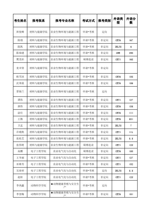 华南农业大学2019年博士研究生招生通过资格审查的考生名单公示