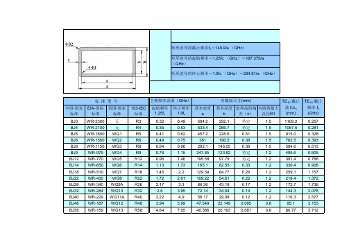 国际主流波导标准对比