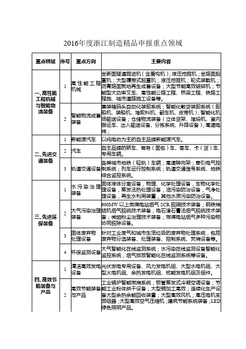 2016年浙江制造精品申报重点领域