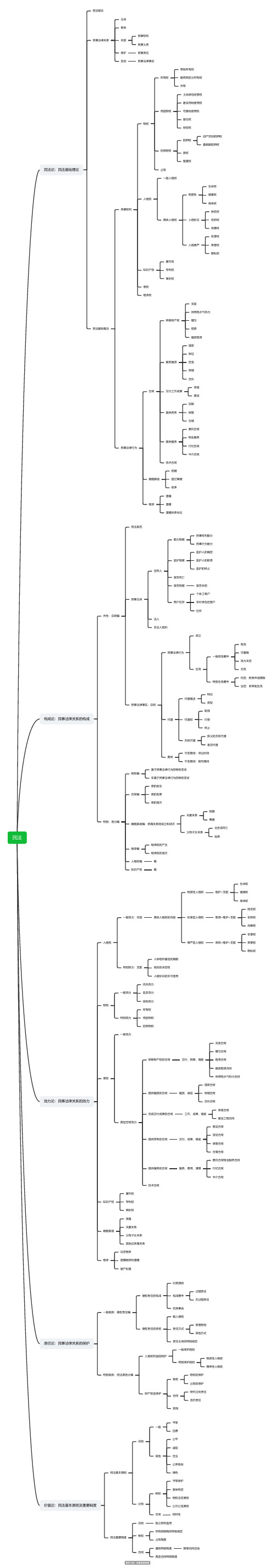 民法—背诵宝典(岳业鹏)思维导图脑图
