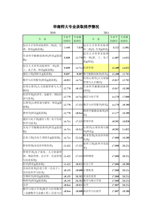 2011、2010年华南师大专业录取排序情况