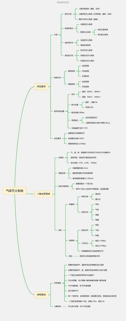 气体灭火系统思维导图-简单高清脑图_知犀