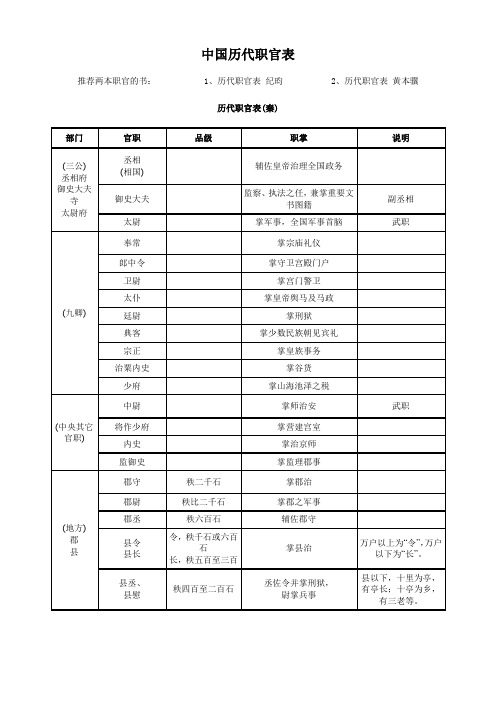 中国历代职官表1