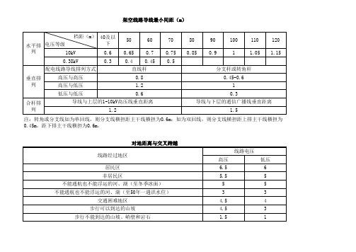 10kV配电设计之线间距离