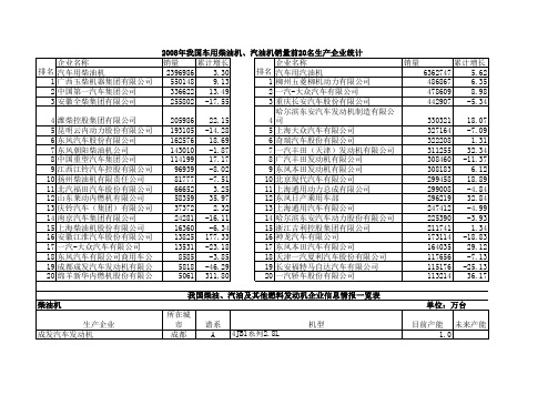 中国发动机企业排名