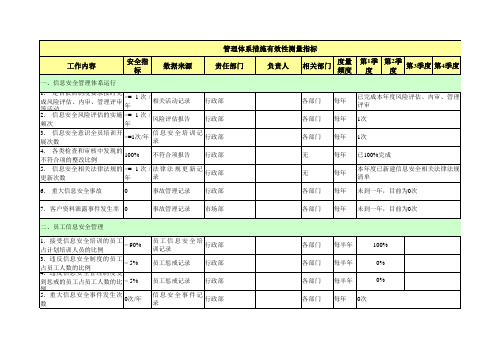 管理体系措施有效性测量指标