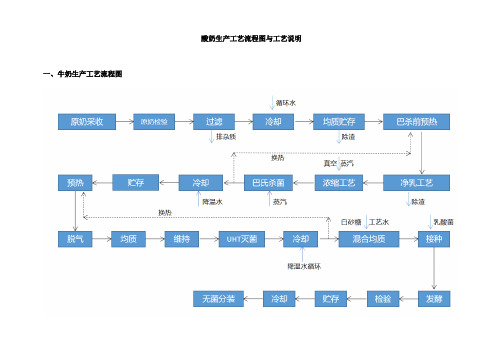 酸奶生产工艺流程图和工艺说明